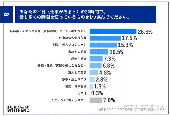 平日（仕事がある日）の24時間で、最も多くの時間を使っているもの