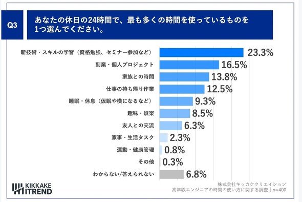 休日の24時間で、最も多くの時間を使っているもの