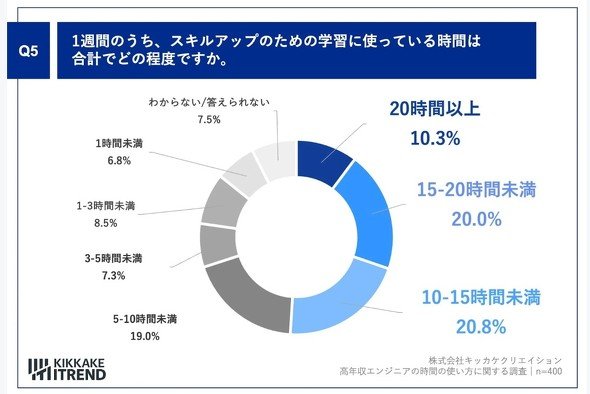 スキルアップのための学習に使っている時間の合計