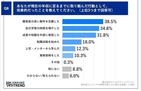 現在の年収に至るまでに取り組んだ行動として、効果的だったこと