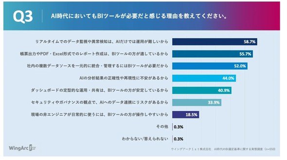 AI時代においてもBIツールが必要だと感じる理由