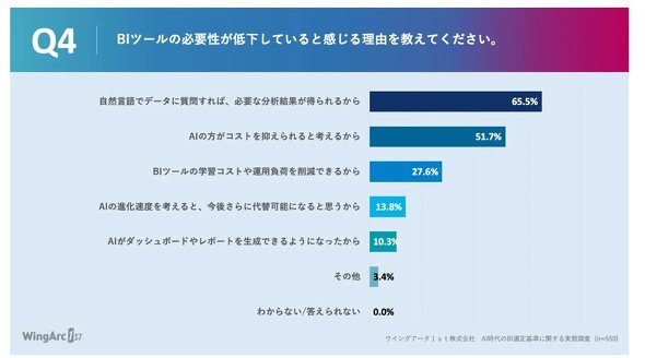 BIツールの必要性低下を感じる理由