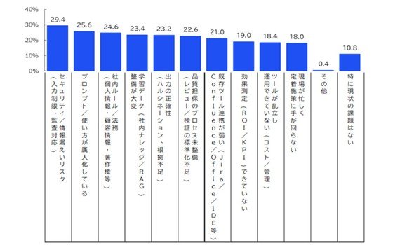 設計フェーズへの生成AI導入・運用における課題