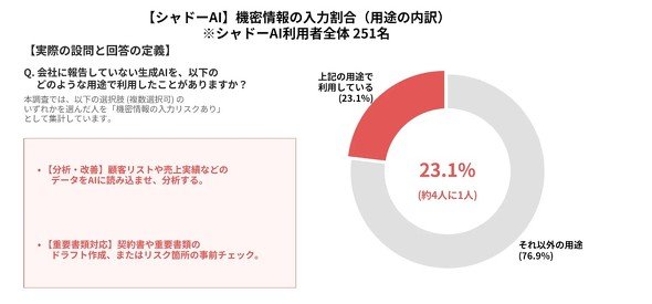 シャドーAIに機密情報を入力した割合