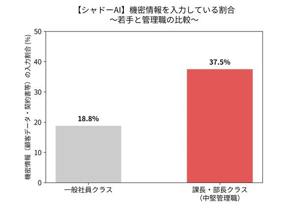 シャドーAIに機密情報を入力した割合の一般社員と管理職クラスでの比較