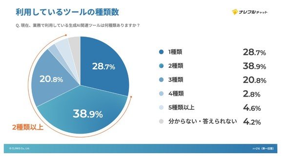 業務で利用しているAIツールの個数