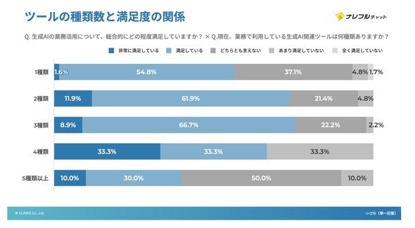 業務で利用しているAIツールの個数と満足度