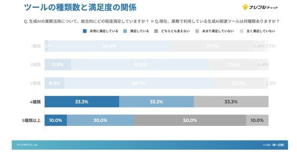 業務で利用しているAIツールが4個を超えると不満足度が上昇