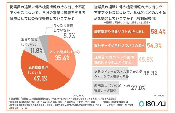 退職者による機密情報持ち出し・不正アクセスへの警戒度合いや懸念