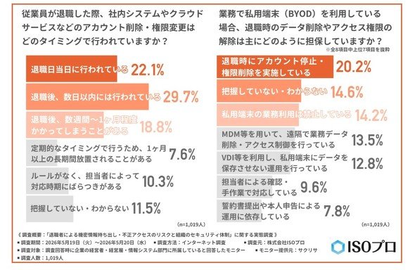 退職後のアカウントや端末のデータ削除のタイミング