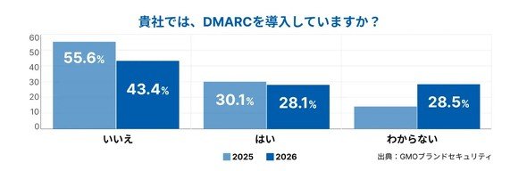 DMARCの導入状況