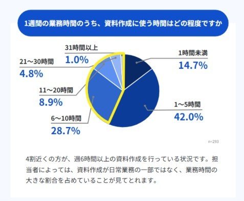 1週間の業務時間のうち、資料作成に使う時間の程度