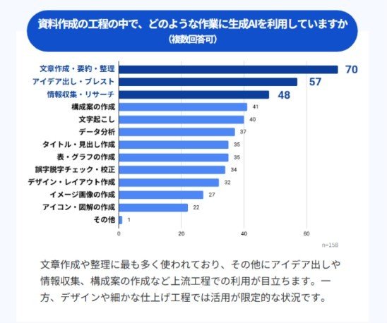 資料作成のどのような用途で生成AIを使っているか