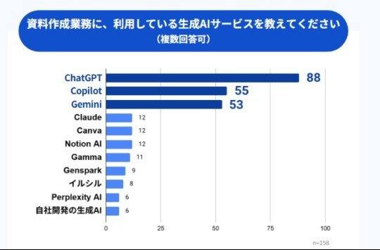 資料作成に使っている生成AIのサービス
