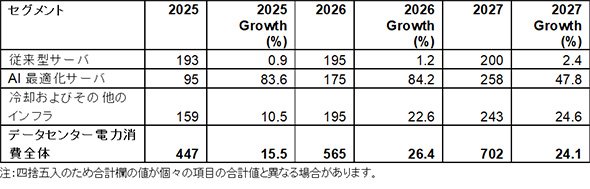 世界のデータセンター電力消費 (セグメント別)、2025～2027年