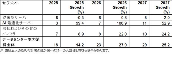 日本のデータセンター電力消費 (セグメント別)、2025～2027年