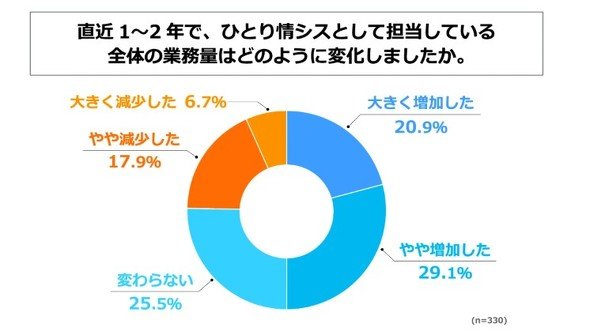 直近1～2年で、ひとり情シスとして担当している全体の業務量はどのように変化したか