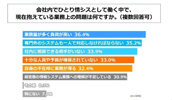 現在抱えている業務上の問題