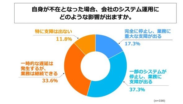 自身が不在となった場合、会社のシステム運用にどのような影響が出るか
