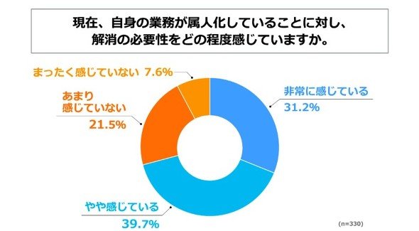 自身の業務が属人化していることに対し、解消の必要性をどの程度感じているか