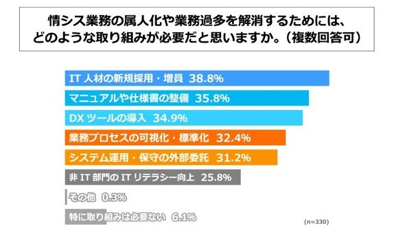 属人化や業務過多を解消するために必要な取り組み