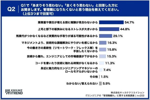 管理職になりたくないと思う理由