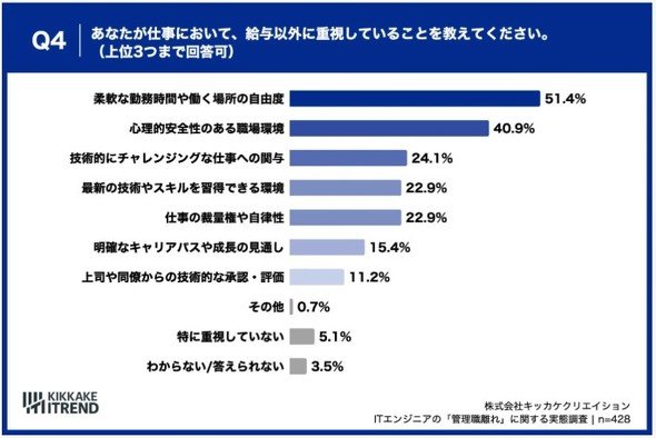 給与以外に重視すること