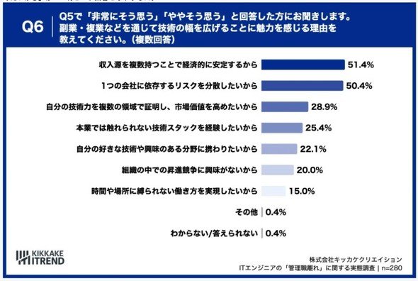 副業・複業に魅力を感じる理由
