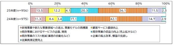 企業IT動向調査2026 第3章／図表 3－1－6 DX推進の目的