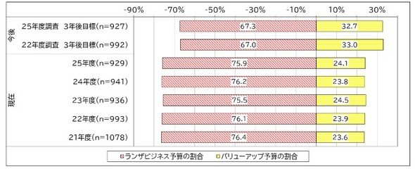 企業IT動向調査2026 第2章／図表2－1－18 年度別IT予算配分