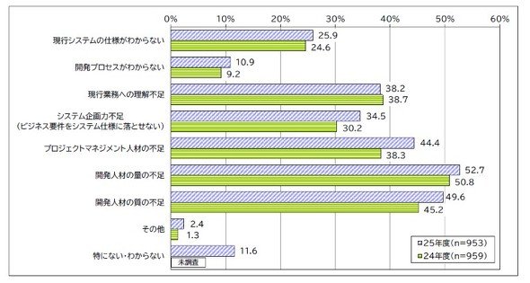 企業IT動向調査2026 第7章／図表7－2－7 システム開発の内製化を進めるうえでの課題（複数回答）