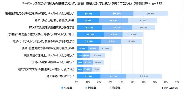 ペーパーレス推進における課題や障害
