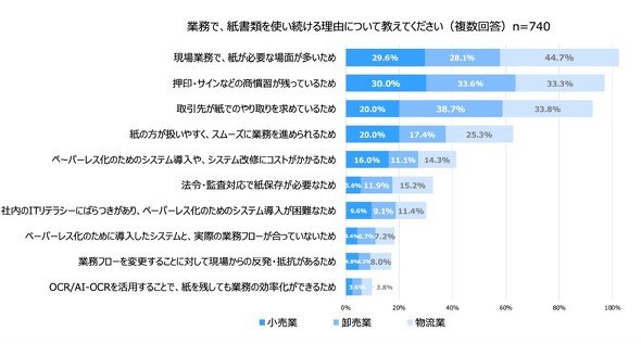 業務で紙書類を使い続ける理由