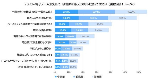 デジタル・電子データと比較して紙書類に感じるメリット
