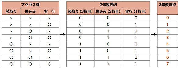アクセス権の表記