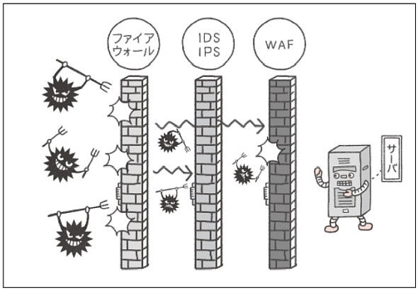 3つの壁