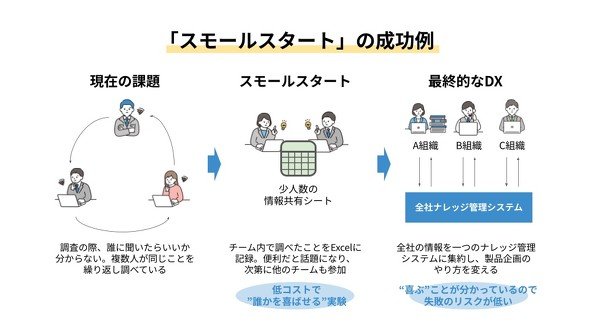 「スモールスタート」の成功例