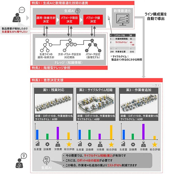生産ラインの運用・改修方針の策定からライン構成案の導出までを自動で立案する技術の活用イメージ