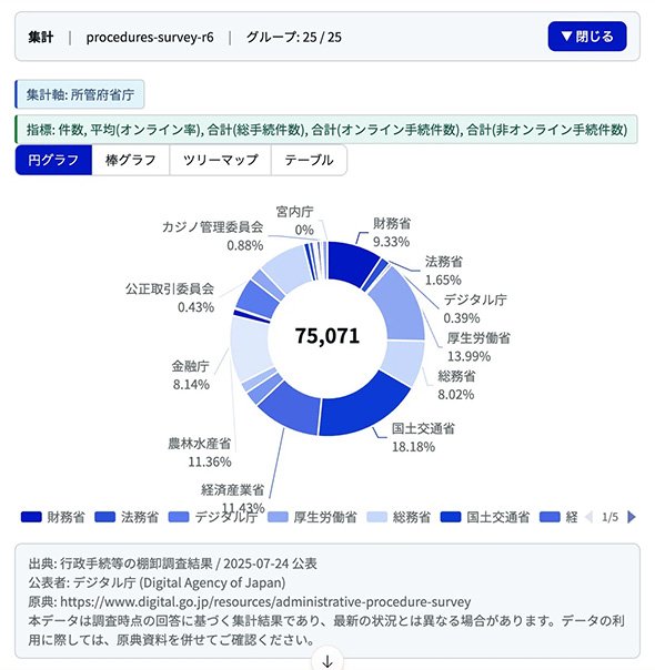 所管府省庁別の手続件数を円グラフで表示