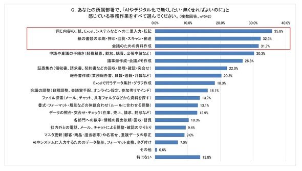 AIやデジタル化でなくしたいと感じている主な事務作業