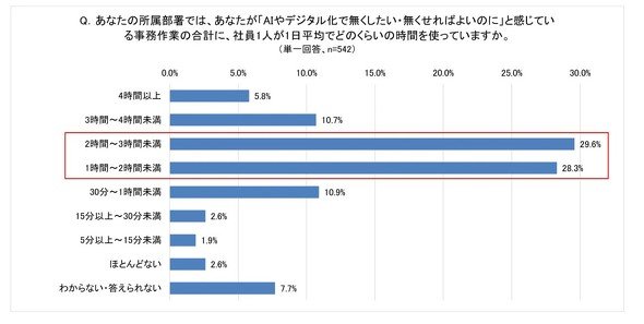 「AIやデジタル化で無くしたい事務作業」に費やしている時間