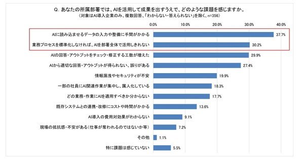 AIを活用して成果を出すうえでの課題