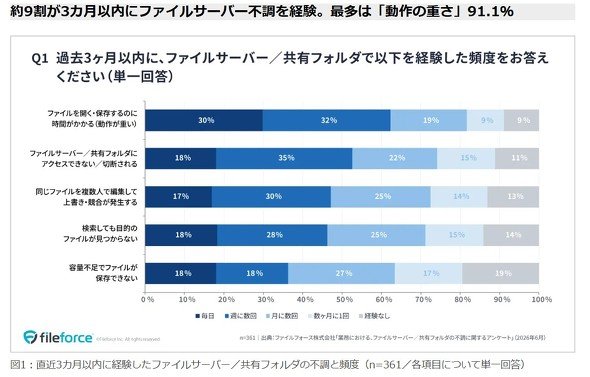 直近3カ月以内に経験したファイルサーバ／共有フォルダの不調と頻度（n=361／各項目について単一回答）