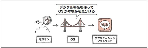 セキュアブート