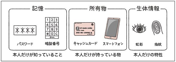 認証の3要素とその具体例