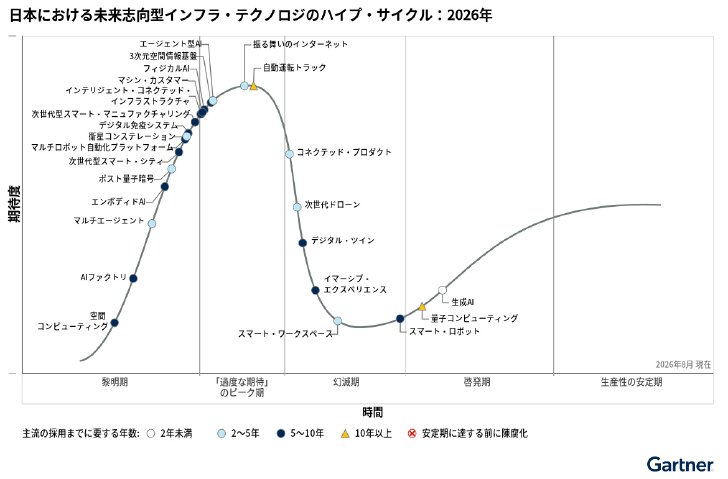日本における未来志向型インフラテクノロジーのハイプサイクル：2026年（出典：Gartner）